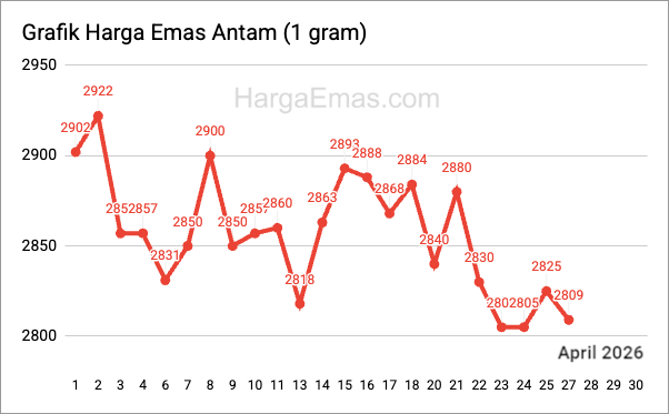 Grafik pergerakan harga emas Antam yang mengalami penurunan pada pembukaan pekan terakhir April 2026.